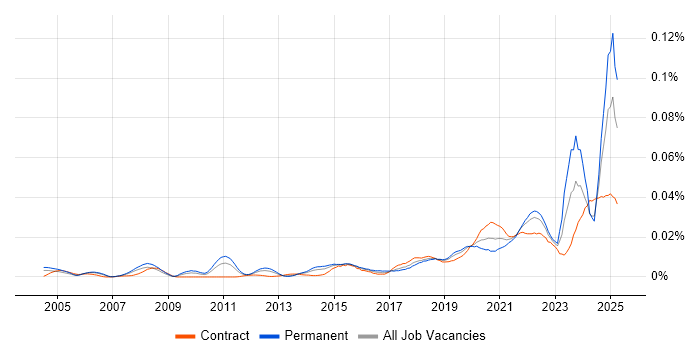 Job vacancy trend for Exploratory Data Analysis in the UK