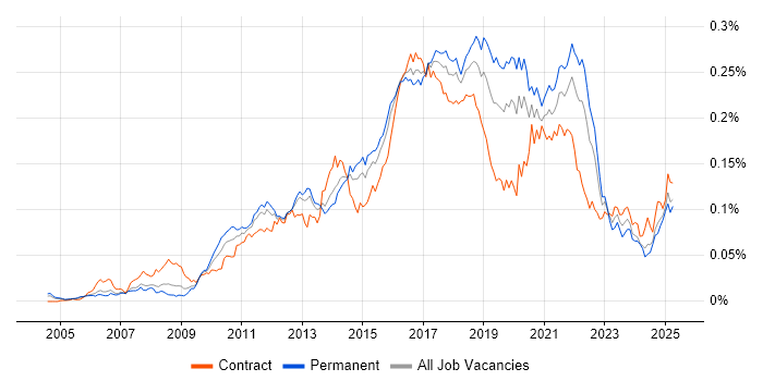 Job vacancy trend for Exploratory Testing in the UK Job vacancy trend for Exploratory Testing in the UK