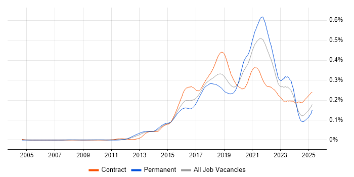 Job vacancy trend for Express.js in the UK Job vacancy trend for Express.js in the UK