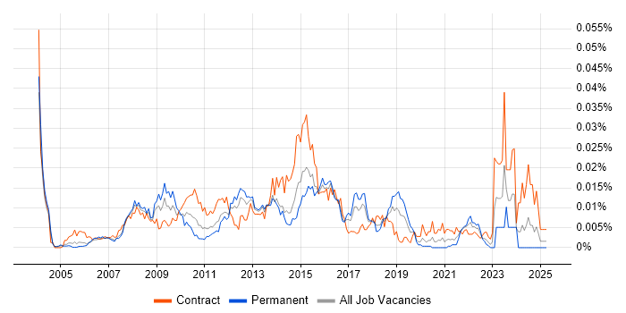 Job vacancy trend for Exstream in the UK Job vacancy trend for Exstream in the UK