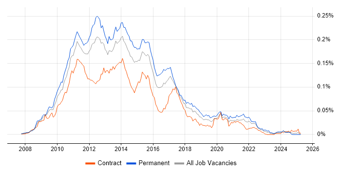 Job vacancy trend for Ext JS in the UK Job vacancy trend for Ext JS in the UK