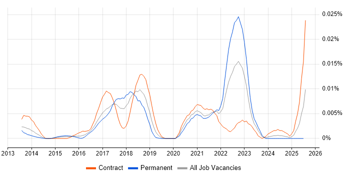 Job vacancy trend for ExtraHop in the UK Job vacancy trend for ExtraHop in the UK