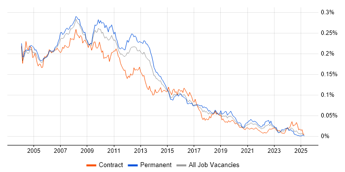 Job vacancy trend for Extranet in the UK Job vacancy trend for Extranet in the UK