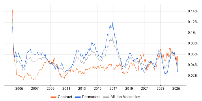 Job vacancy trend for Extreme Networks in the UK