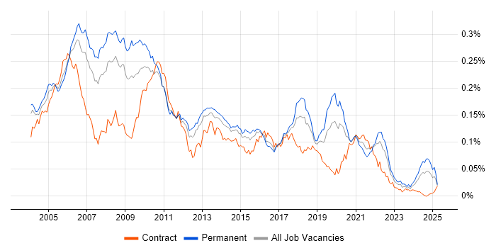 Job vacancy trend for Extreme Programming in the UK