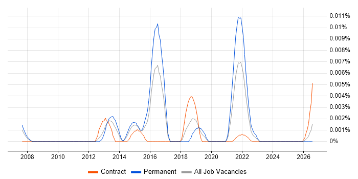 ExtremeXOS job vacancy trend in the UK