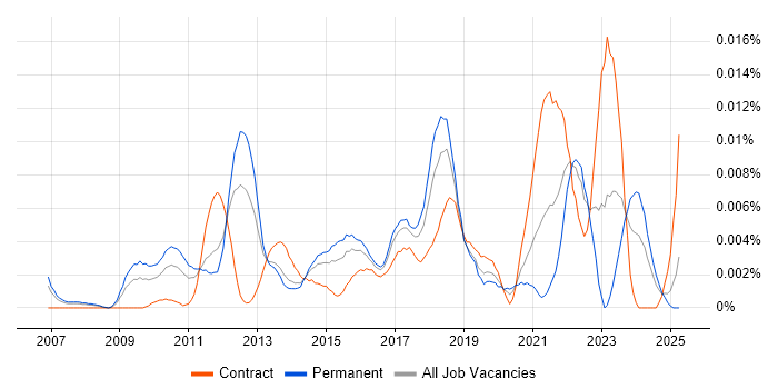 Job vacancy trend for Eye Tracking in the UK