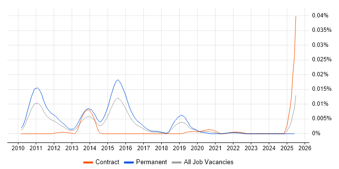 Job vacancy trend for Eze OMS in the UK Job vacancy trend for Eze OMS in the UK