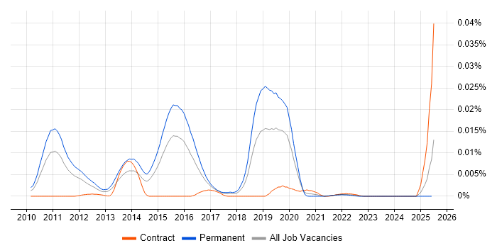 Job vacancy trend for Eze Software Group in the UK Job vacancy trend for Eze Software Group in the UK