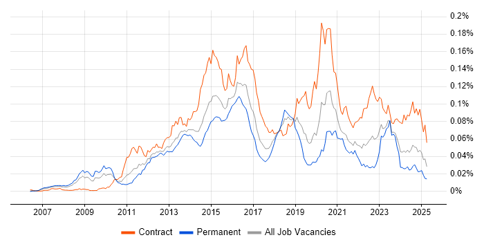 Job vacancy trend for F5 BIG-IP GTM in the UK Job vacancy trend for F5 BIG-IP GTM in the UK