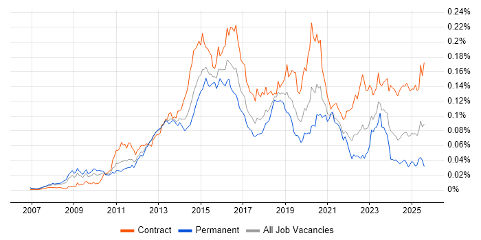 Job vacancy trend for F5 BIG-IP LTM in the UK Job vacancy trend for F5 BIG-IP LTM in the UK