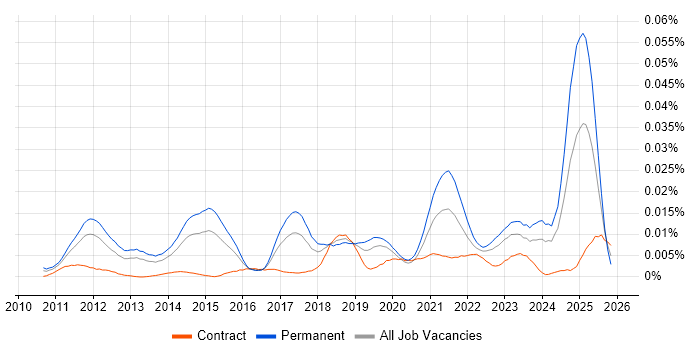 Facebook Ads job vacancy trend in the UK