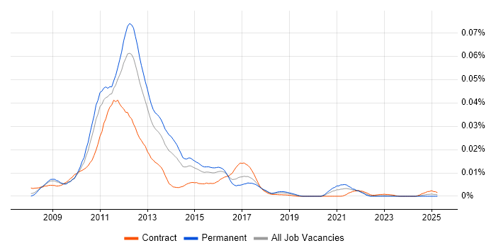 Job vacancy trend for Facebook Platform in the UK
