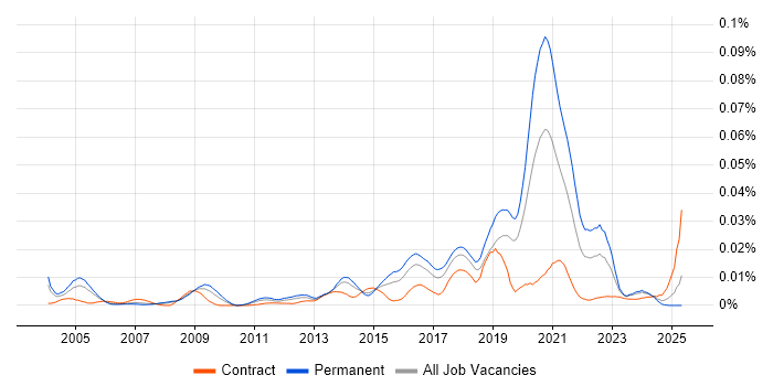 Job vacancy trend for Facial Recognition in the UK Job vacancy trend for Facial Recognition in the UK