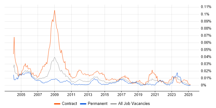Job vacancy trend for Facilitator in the UK