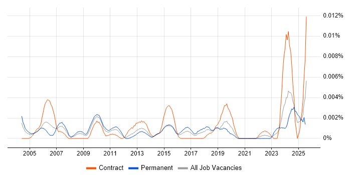 Job vacancy trend for Facilities Administrator in the UK Job vacancy trend for Facilities Administrator in the UK