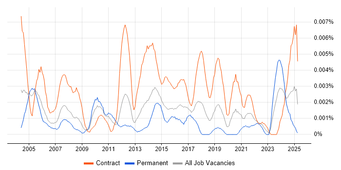 Job vacancy trend for Facilities Analyst in the UK Job vacancy trend for Facilities Analyst in the UK