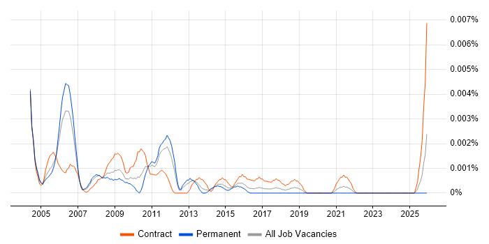 Facilities Consultant job vacancy trend in the UK