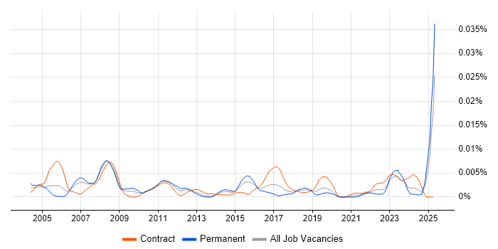 Job vacancy trend for Facilities Engineer in the UK Job vacancy trend for Facilities Engineer in the UK