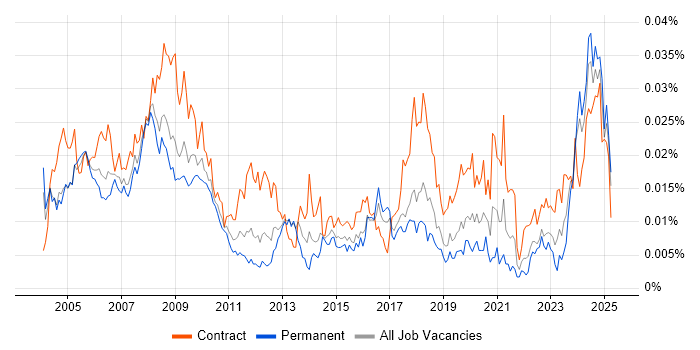 Job vacancy trend for Facilities Manager in the UK Job vacancy trend for Facilities Manager in the UK