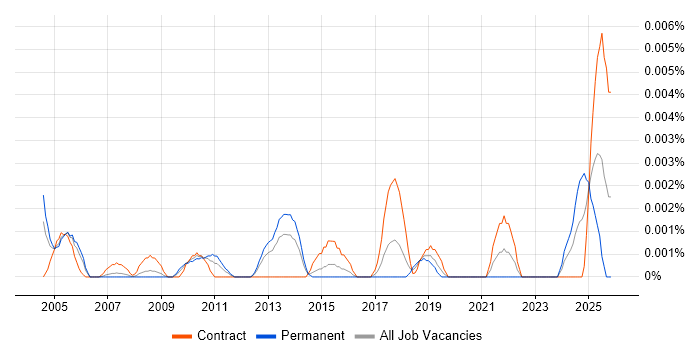 Facilities Officer job vacancy trend in the UK