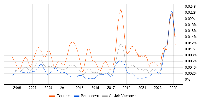 Job vacancy trend for Facilities Project Manager in the UK Job vacancy trend for Facilities Project Manager in the UK