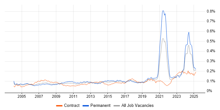 Job vacancy trend for Facilities Management in the UK