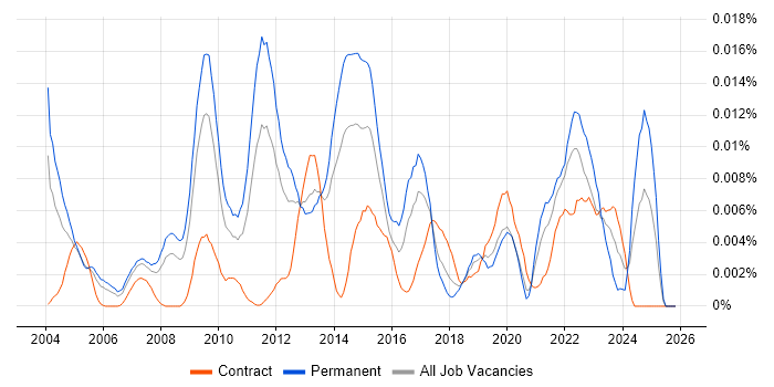Factor Analysis job vacancy trend in the UK