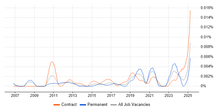 Job vacancy trend for FactoryTalk in the UK Job vacancy trend for FactoryTalk in the UK