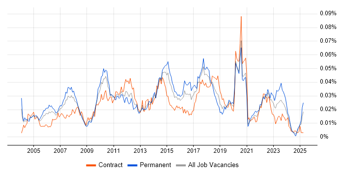Job vacancy trend for FactSet in the UK Job vacancy trend for FactSet in the UK