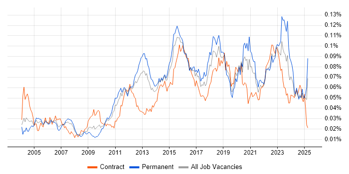 Job vacancy trend for Failover Clustering in the UK