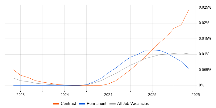 Job vacancy trend for Faiss in the UK Job vacancy trend for Faiss in the UK