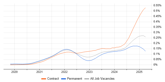 Job vacancy trend for FastAPI in the UK Job vacancy trend for FastAPI in the UK