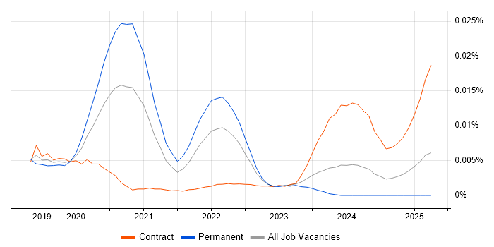 Job vacancy trend for Fastify in the UK