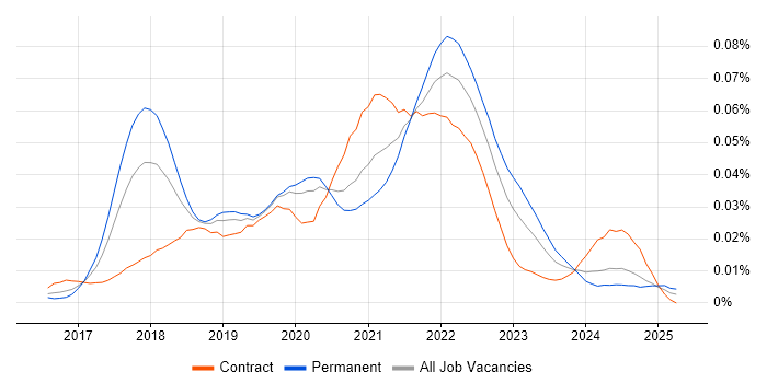 Job vacancy trend for fastlane in the UK Job vacancy trend for fastlane in the UK