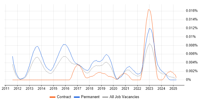 Job vacancy trend for FastStats PeopleStage in the UK Job vacancy trend for FastStats PeopleStage in the UK