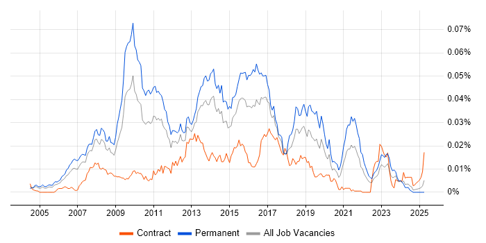 Job vacancy trend for FastStats in the UK Job vacancy trend for FastStats in the UK