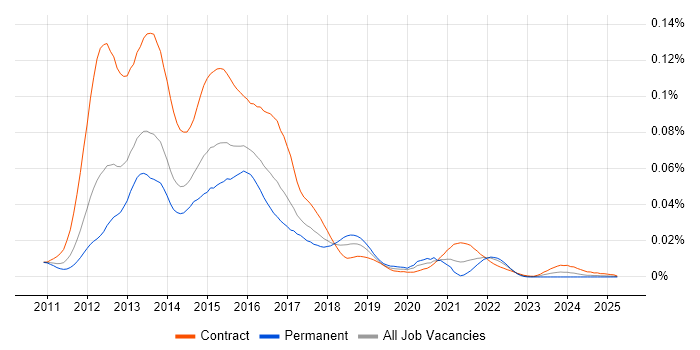 Job vacancy trend for FATCA in the UK Job vacancy trend for FATCA in the UK