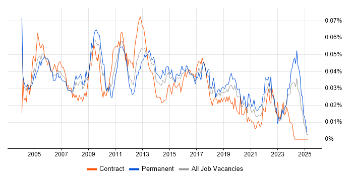 Job vacancy trend for Fault Analysis in the UK Job vacancy trend for Fault Analysis in the UK