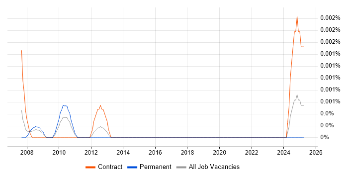 Job vacancy trend for Fault Management Consultant in the UK Job vacancy trend for Fault Management Consultant in the UK