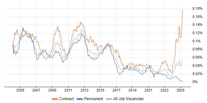 Job vacancy trend for Fault Management in the UK Job vacancy trend for Fault Management in the UK