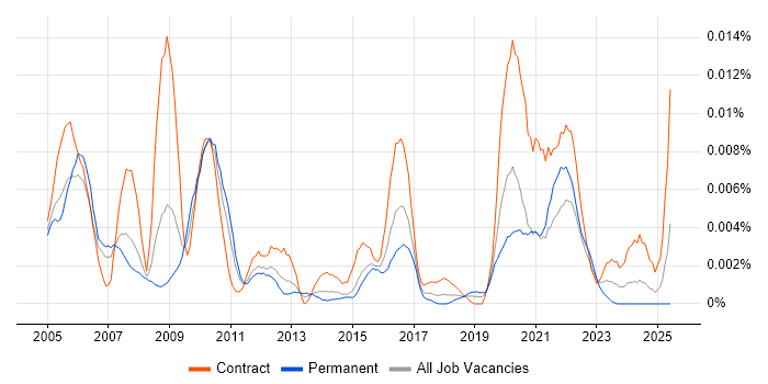 Job vacancy trend for FCAPS in the UK