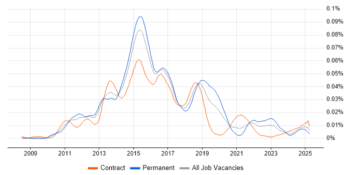Job vacancy trend for FCoE in the UK Job vacancy trend for FCoE in the UK