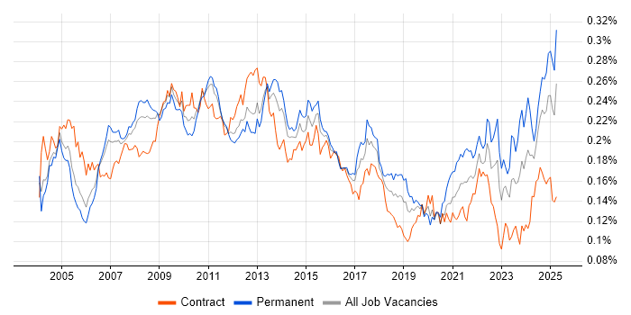 Job vacancy trend for Feasibility Study in the UK