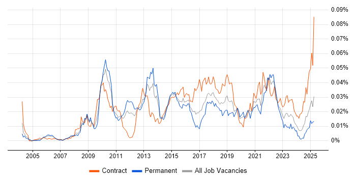 Job vacancy trend for Feature Driven Development in the UK Job vacancy trend for Feature Driven Development in the UK