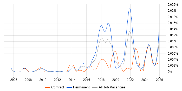 Feature Extraction job vacancy trend in the UK