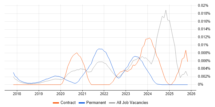 Federated Learning job vacancy trend in the UK
