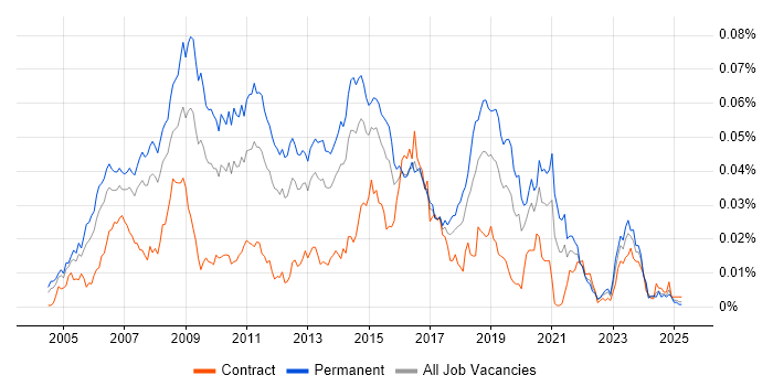 Job vacancy trend for Fedora in the UK Job vacancy trend for Fedora in the UK