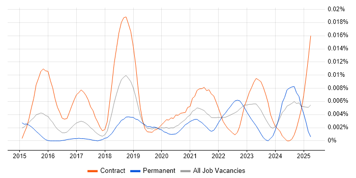 Job vacancy trend for FedRAMP in the UK Job vacancy trend for FedRAMP in the UK