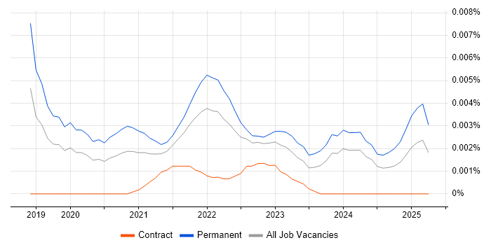 Job vacancy trend for Femtech in the UK Job vacancy trend for Femtech in the UK